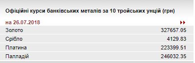 НБУ повысил курс золота до 327,7 тыс. гривен за 10 унций