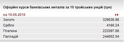 НБУ повысил курс золота до 329,54 тыс. гривен за 10 унций