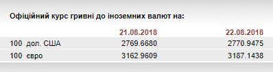 Нацбанк на 22 августа ослабил курс гривны относительно евро до 31,87 грн/евро