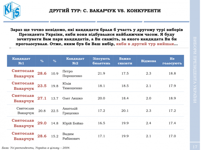 Порошенко практически не имеет шансов переизбраться на второй срок, – опрос КМИС