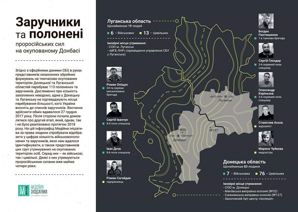 Правозахисники назвали кількість утримуваних на Донбасі заручників