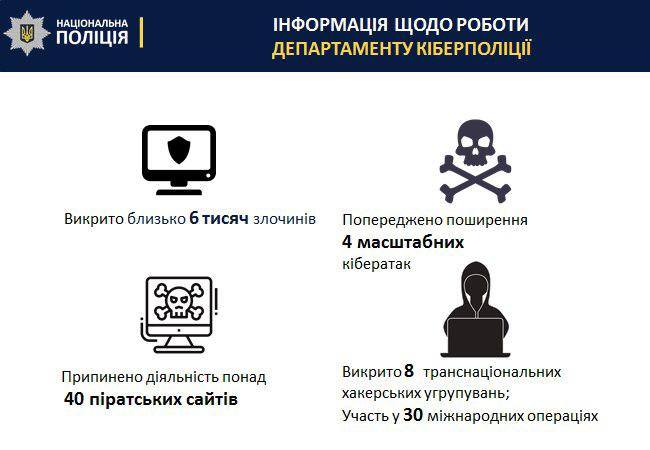 В Нацполиции назвали число раскрытых в 2018 году преступлений в сфере кибербезопасности