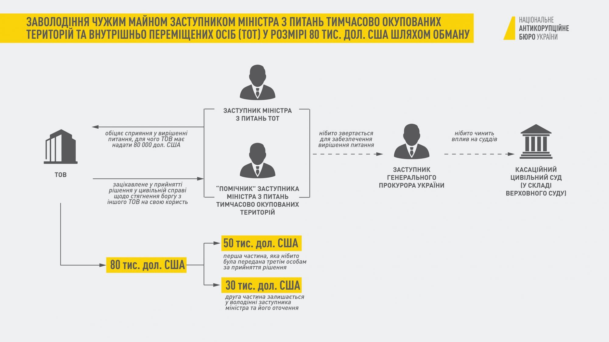 НАБУ оприлюднило інкриміновані Гримчаку схеми