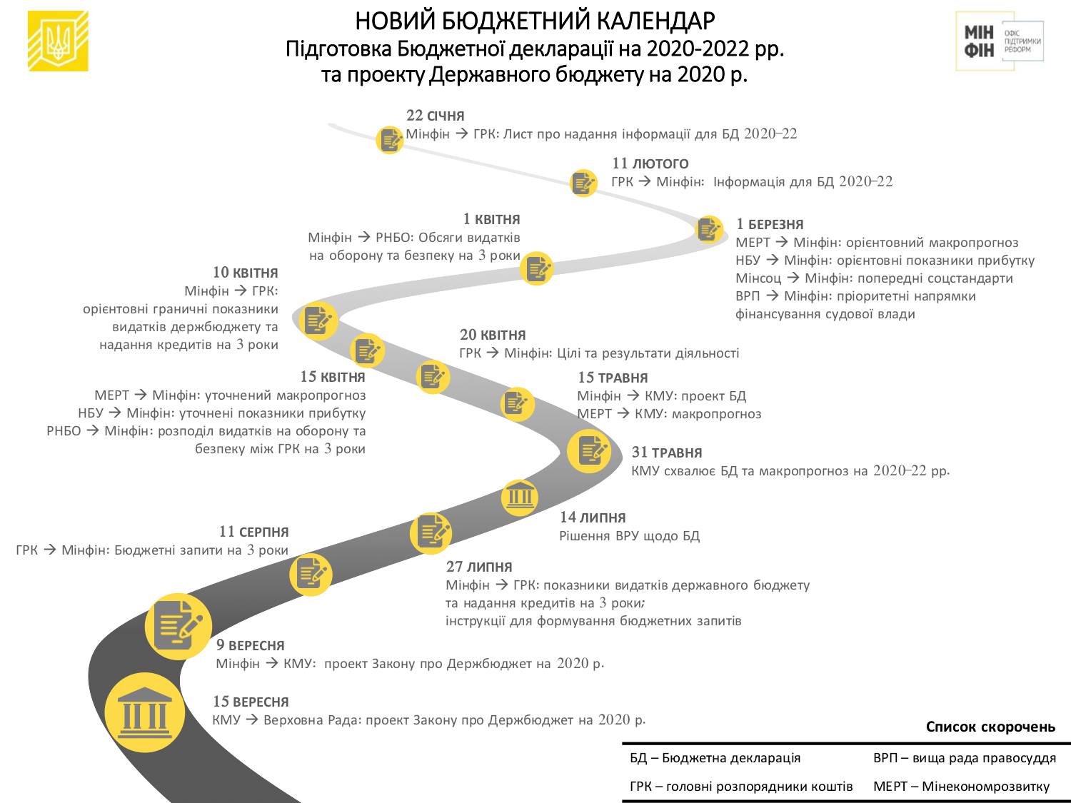 Мінфін оприлюднив календар підготовки Бюджетної декларації на три роки