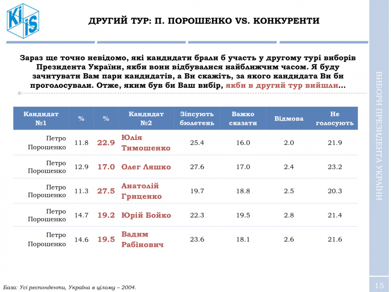 Порошенко практически не имеет шансов переизбраться на второй срок, – опрос КМИС