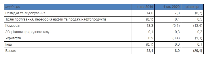 Прибуток "Нафтогазу" впав в п'ять разів через падіння цін на паливо