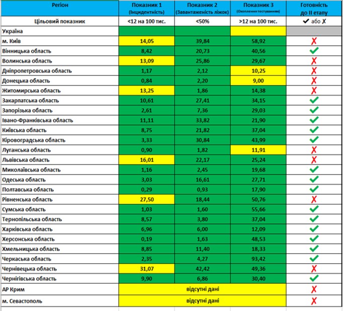 Восемь областей и Киев не готовы к ослаблению карантина, - Минздрав