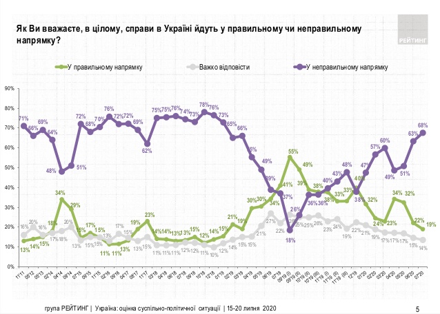 Работой парламента и правительства довольны около 10% украинцев