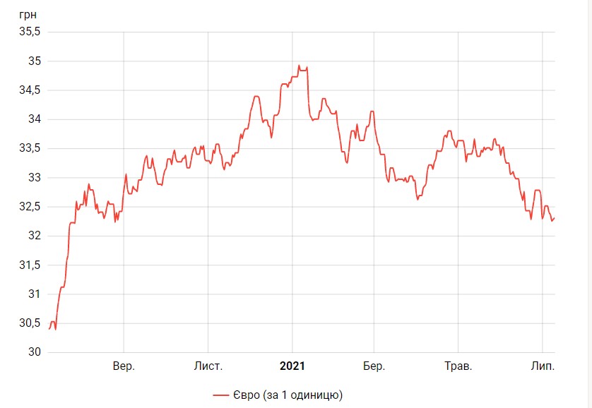 Курс евро растет второй день подряд