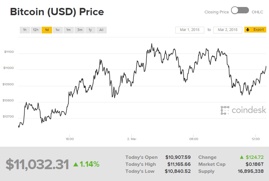 Курс биткоина превысил 11 тысяч долларов за монету