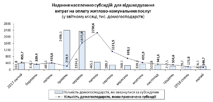 Сумма субсидий на оплату ЖКХ за январь-февраль составила 352,1 млн гривен