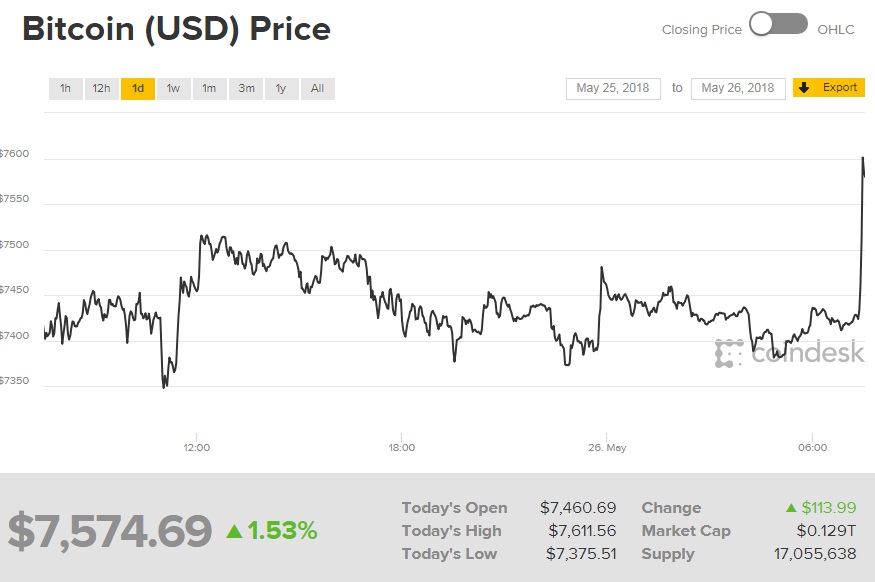 Курс биткоина превысил 7,5 тысяч долларов за монету