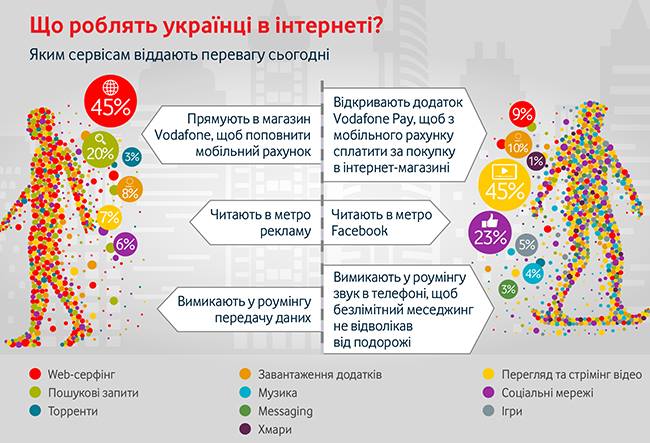 Українці стали "цифровими" 