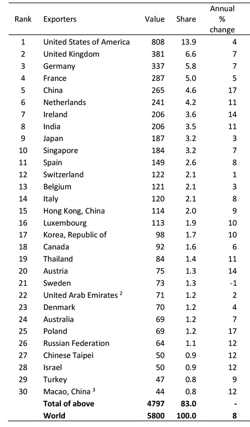 СОТ склала рейтинг найбільших експортерів і імпортерів