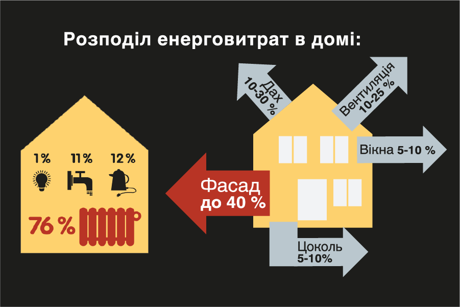 Как правильно утеплить дом?