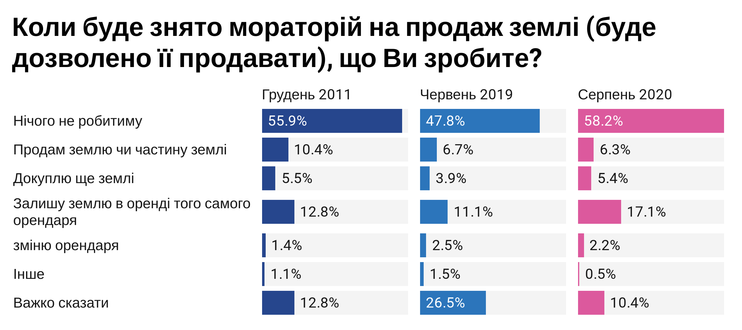 Власники паїв поділилися планами після зняття мораторію на продаж землі