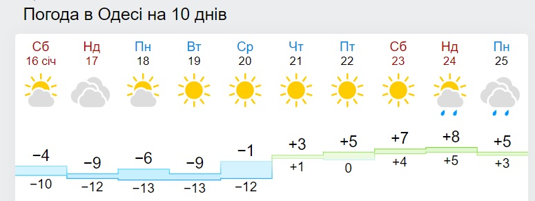 В Украину скоро придет резкое потепление: синоптики назвали дату