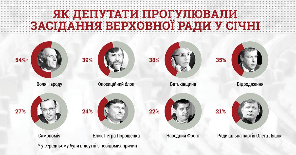 У січні засідання Ради пропустили понад 20 нардепів