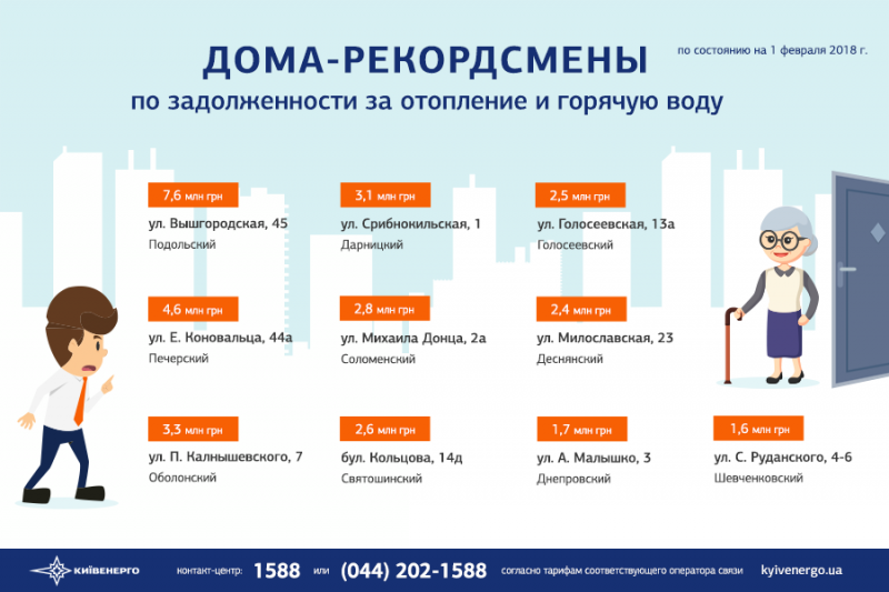 Долг Киева за тепло превысил пять миллиардов