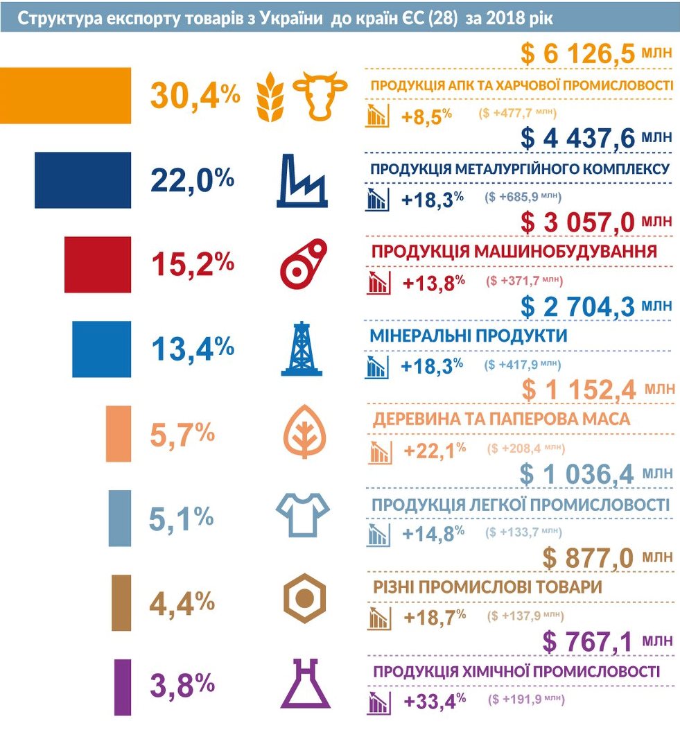 Минэкономразвития показало структуру экспорта товаров в ЕС