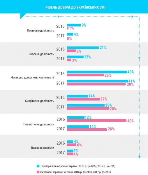 На оккупированном Донбассе снизилось недоверие к украинским СМИ, - опрос