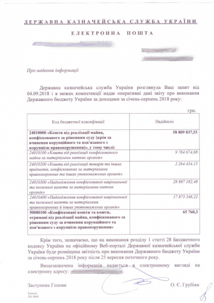 За лето украинские суды конфисковали у коррупционеров лишь 4,5 тыс. гривен