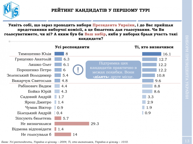 Порошенко практически не имеет шансов переизбраться на второй срок, – опрос КМИС