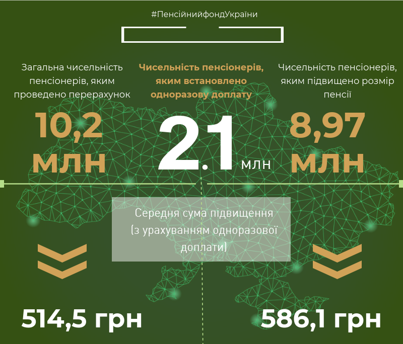 Пенсионный фонд назвал суммы повышения пенсий с 1 марта