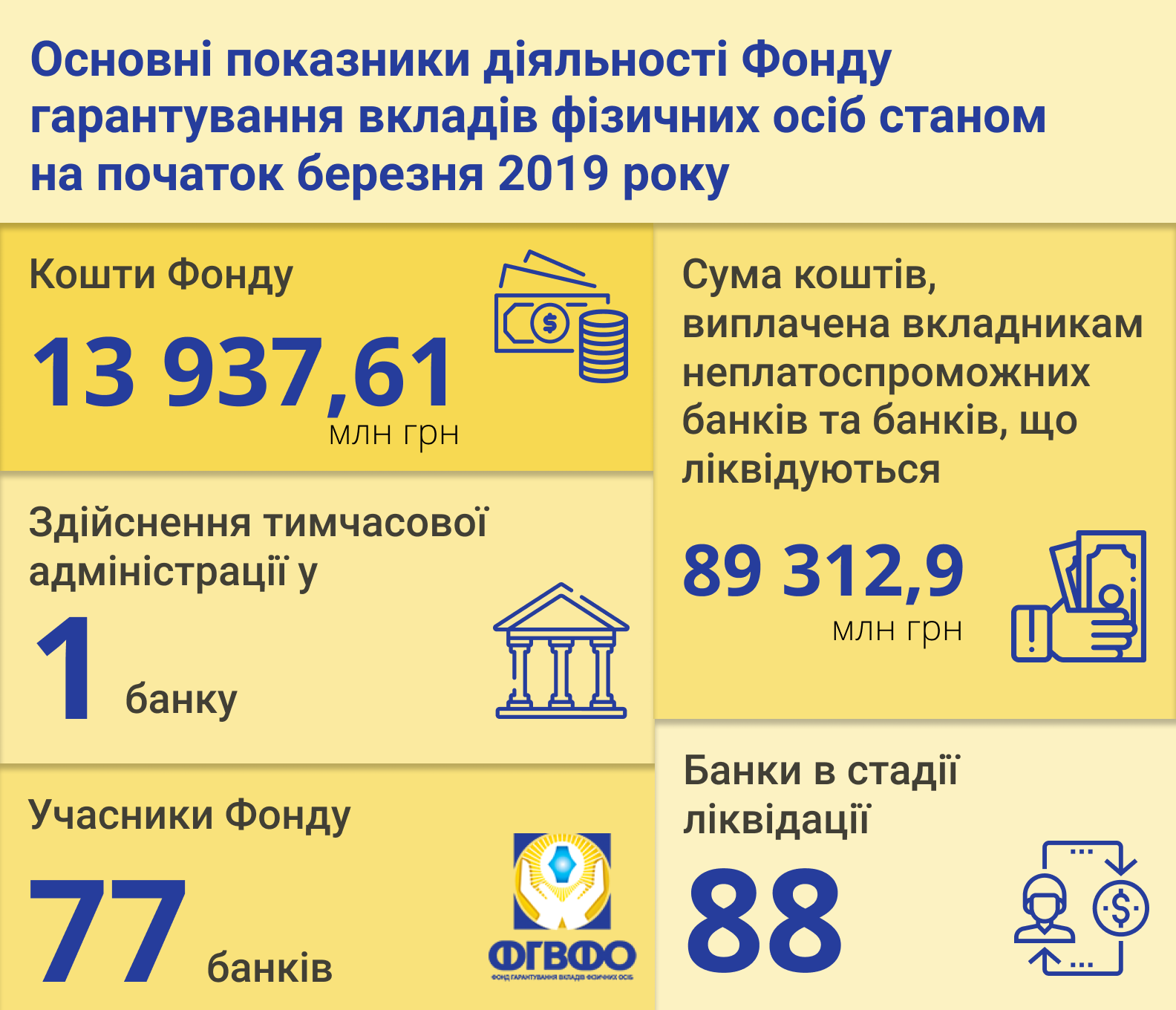 Вкладникам банків-банкрутів виплатили майже 90 млрд грн