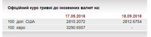 НБУ на 18 вересня незначно посилив курс гривні до 28,13 грн/долар