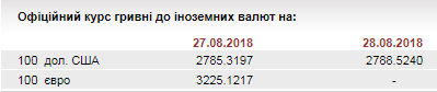 НБУ на 28 августа ослабил курс гривны до 27,89 грн/доллар