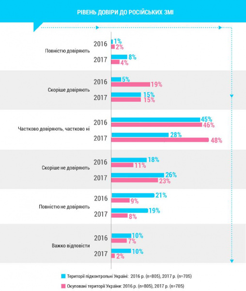 На оккупированном Донбассе снизилось недоверие к украинским СМИ, - опрос