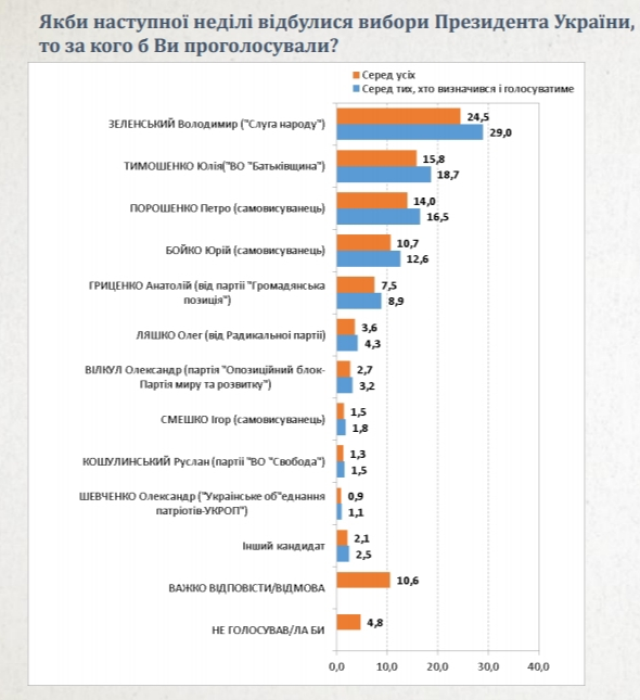 Тимошенко выходит во второй тур с Зеленским, - социология