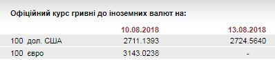 НБУ на 13 серпня послабив курс гривні до 27,25 грн/долар