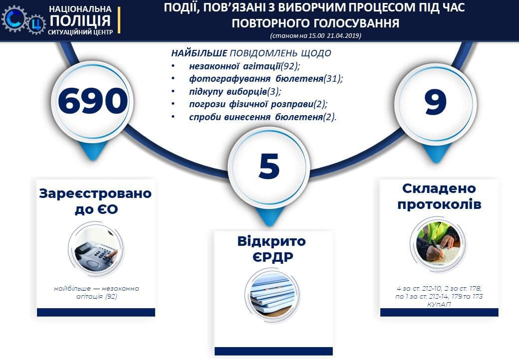 МВС отримала майже 700 повідомлень про порушення на виборах