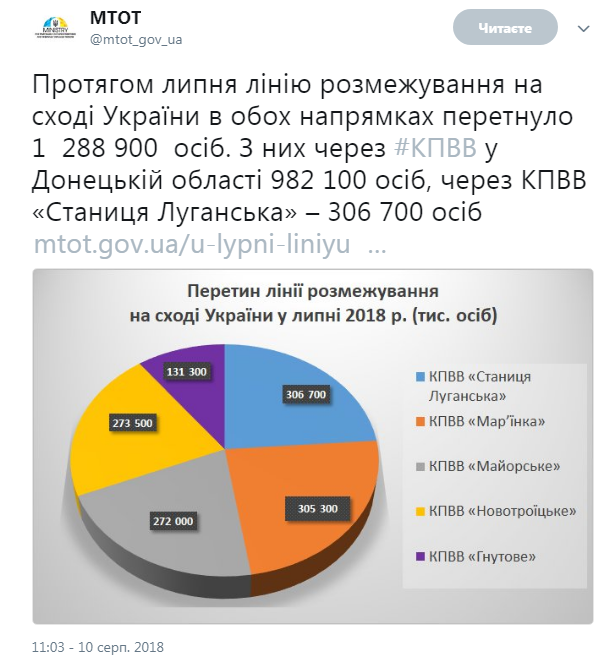 Линию разграничения на Донбассе в июле пересекли более 1 млн человек