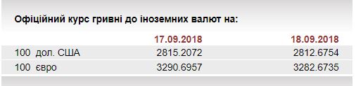 НБУ на 18 сентября усилил курс гривны относительно евро до 32,83 грн/евро