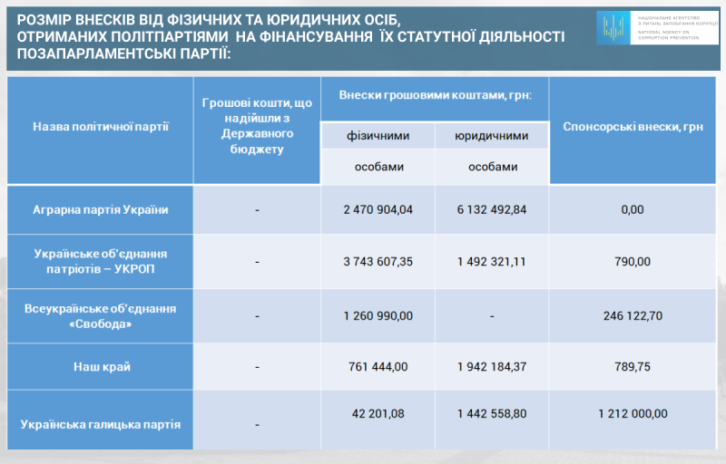 НАПК обнародовало результаты финансовых отчетов партий за первый квартал