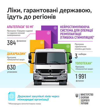 В регионы направили лекарства по 4 программам госзакупок, - Минздрав