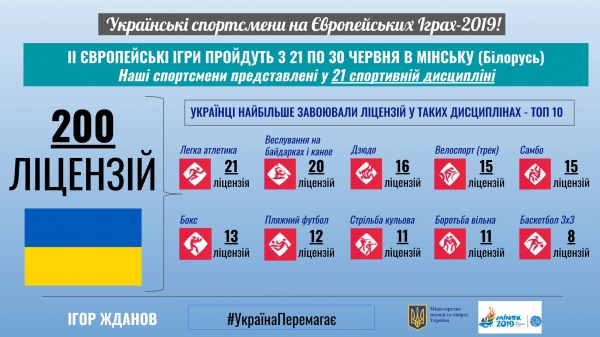 Украинские спортсмены завоевали 200 лицензий на Европейские игры-2019