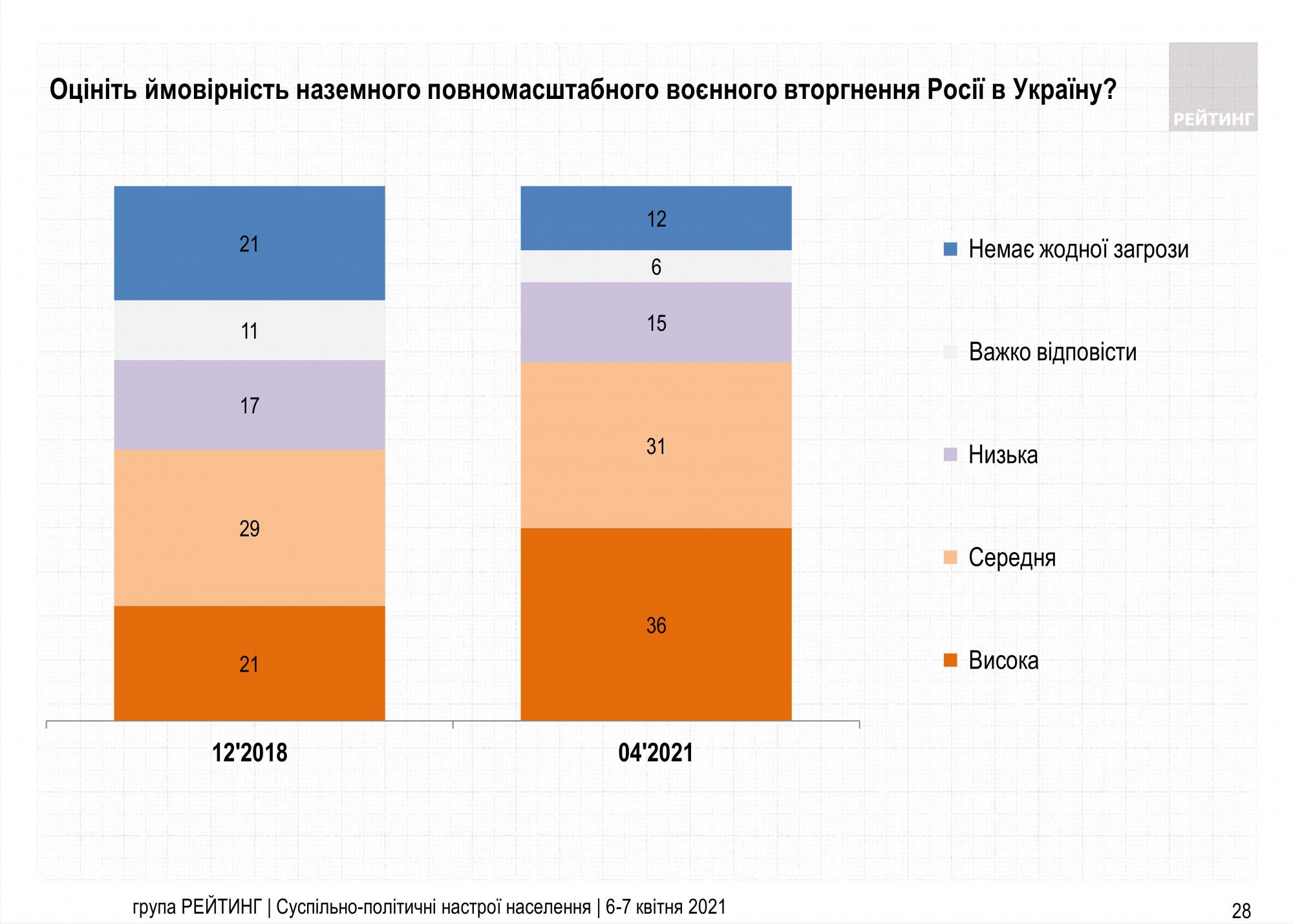 Українці оцінили ймовірність повномасштабного військового вторгнення Росії