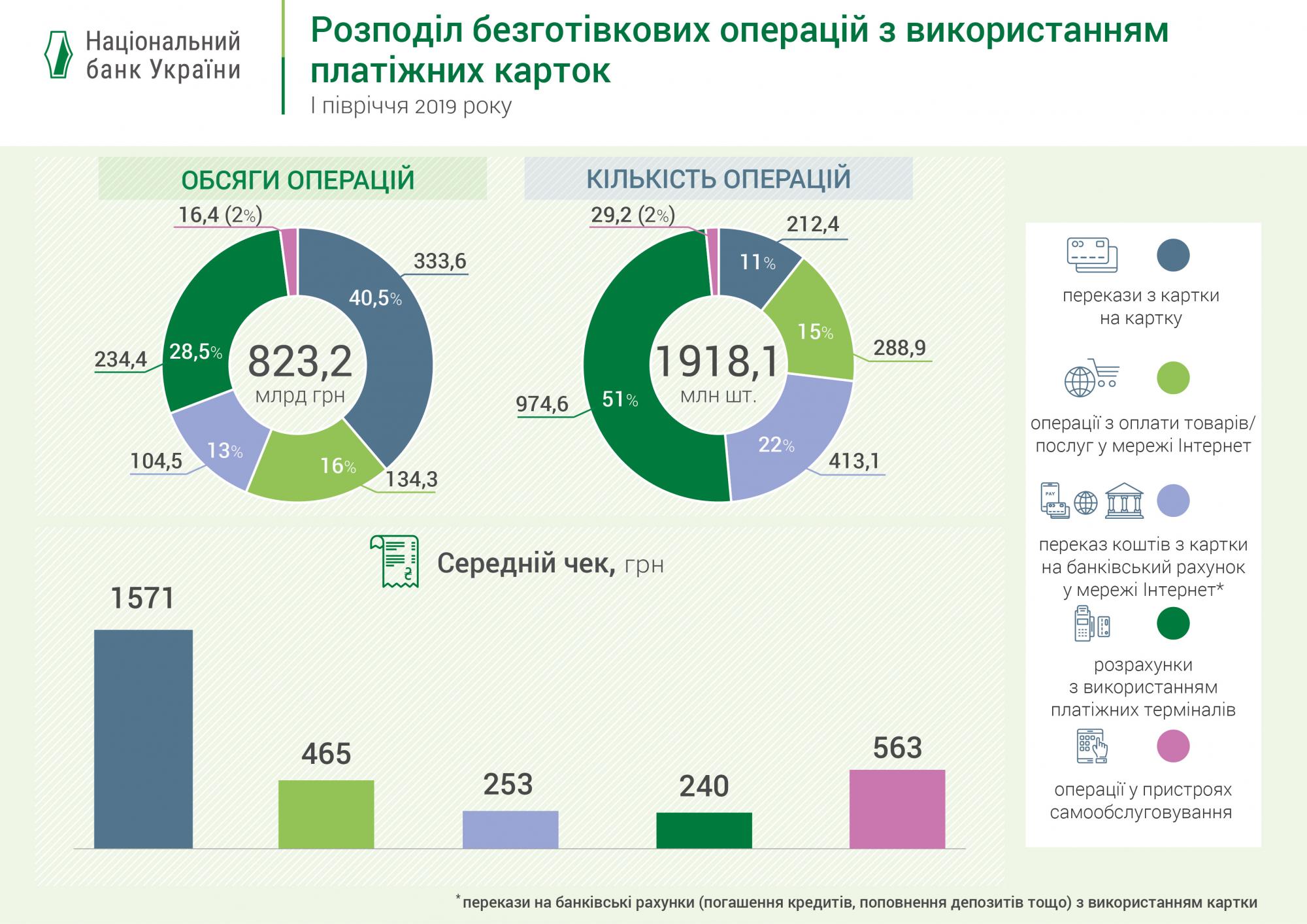 Доля безналичных операций с платежными картами достигла 50%