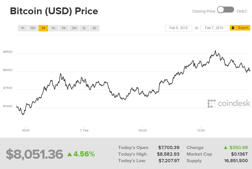Биткоин торгуется выше 8 тысяч долларов за монету