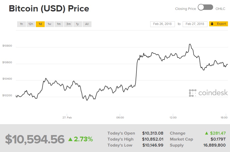 Курс биткоина превысил 10,5 тысяч долларов за монету
