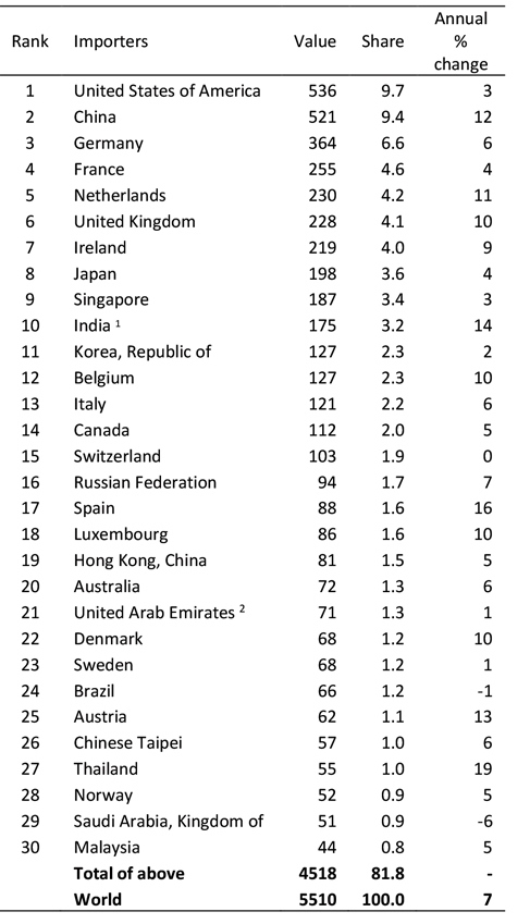 СОТ склала рейтинг найбільших експортерів і імпортерів