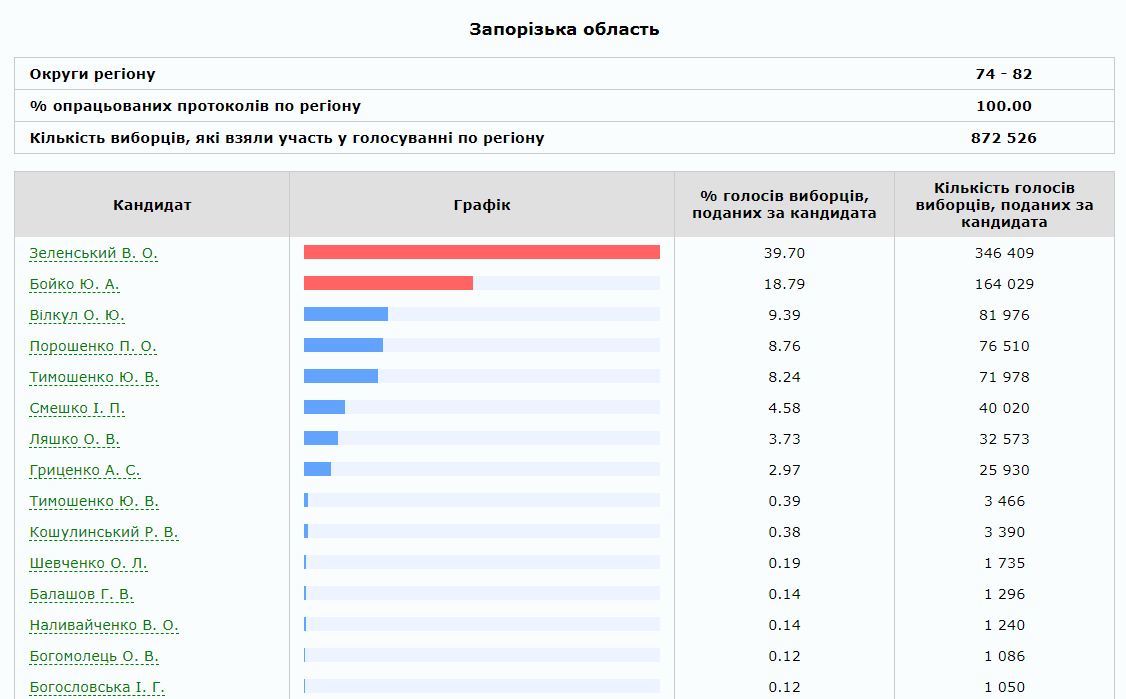 Результати виборів президента України