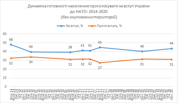 На референдуме победят сторонники вступления Украины в ЕС и НАТО