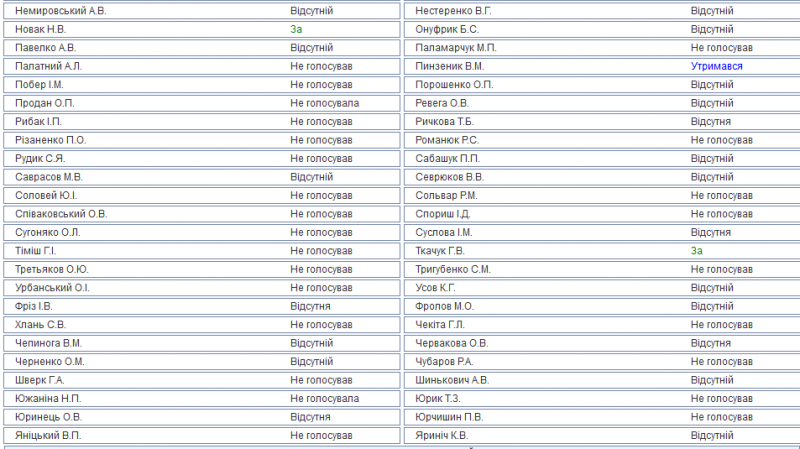 Десять нардепів від БПП підтримали законопроект попри відмову фракції голосувати