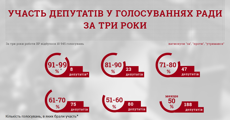 В КИУ рассказали, сколько депутатов пропустили половину голосований в Раде за три года