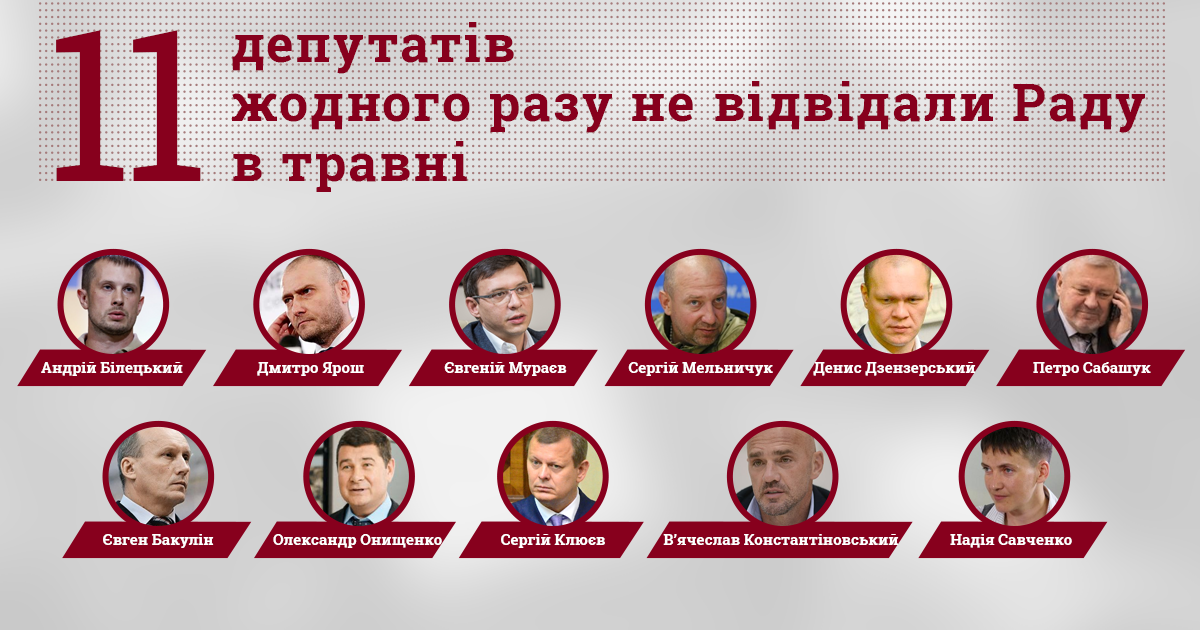 Стало известно, сколько депутатов пропустили все заседания Рады в мае